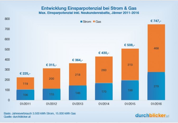 Energie-Einsparpotenzial-2011-2016 Energie sparen durch Energievergleich 2016