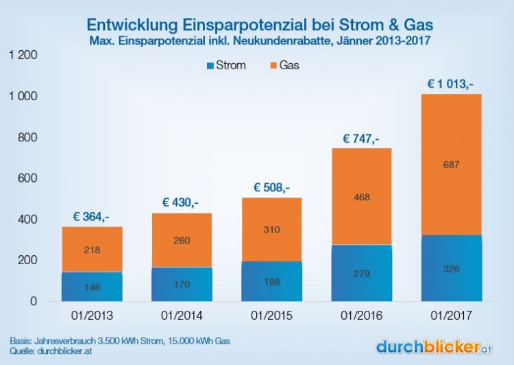 Energie-Einsparpotenzial-2013-2017 Energie sparen durch Energievergleich 2017