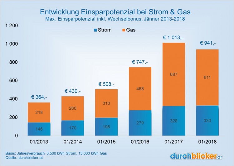 Energie-Einsparpotenzial-2013-2018 Energie sparen durch Energievergleich 2017