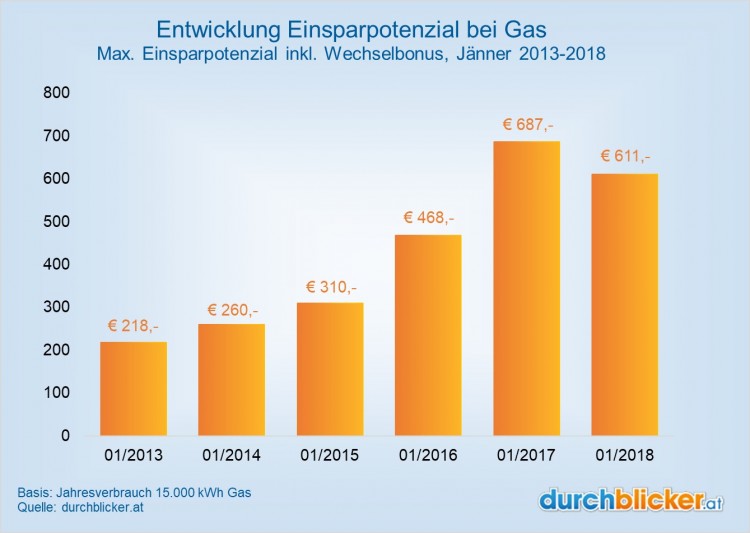 Energie-Gas-Einsparpotenzial-2013-2018