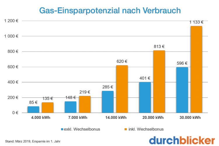 Gasverbrauch im Haushalt Wieviel ist normal? durchblicker.at