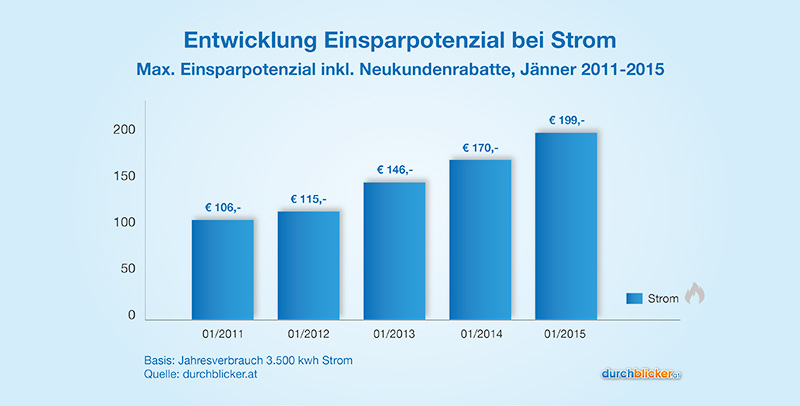 Strom Einsparpotenzial 2011-2015 Strom Einsparpotenzial 2011-2015