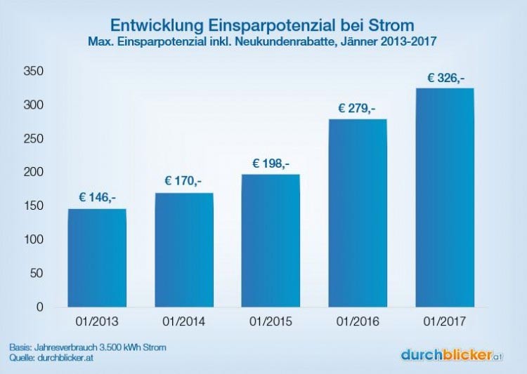 Strom-Einsparpotenzial-2013-2017