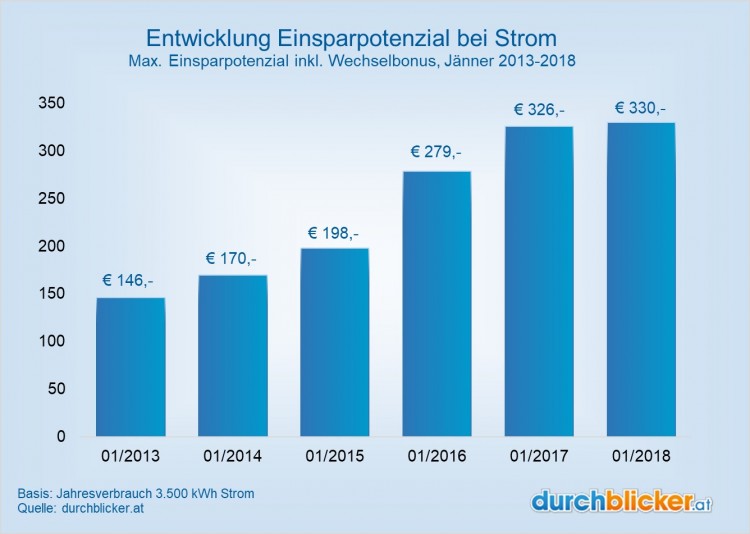 Strom-Einsparpotenzial-2013-2018