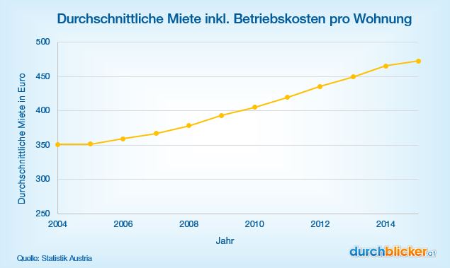 mietpreisentwicklung-österreich Miete oder Eigentum? Die Mietpreisentwicklung in Österreich