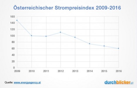 strompreisindex Strompreisindex ÖSPI Österreich