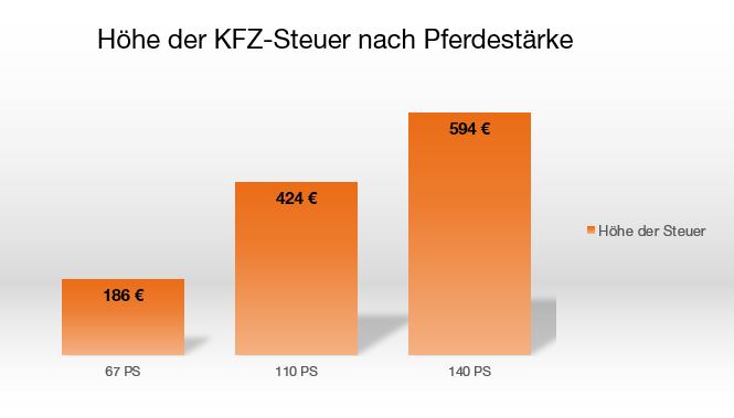 Motorbezogene VS-Steuer Rechner KFZ-Steuer nach Pferdestärke