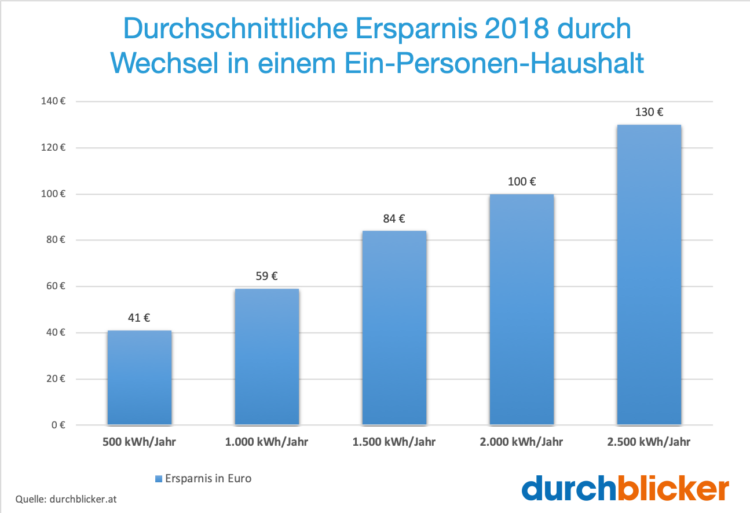 Strom-Ersparnis-1-Personen-Haushalt_08 Die Ersparnis bei Stromkosten betrug 2018 durchschnittlich 59 Euro bei 1.000 kWh bzw. 100 Euro bei 2.000 kWh. Quelle: durchblicker.at (Stand: Februar 2019)