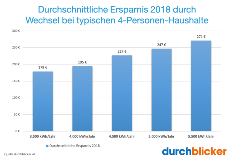 Strom-Ersparnis-4-Personen-Haushalt_08 Bei einem Jahresverbrauch von 4.500 kWh betrugen die durchschnittlichen Einsparungen 2018 durch einen Anbieterwechsel durchschnittlich 227 Euro; bei einem Verbrauch von 5.000 kWh waren es 247 Euro.