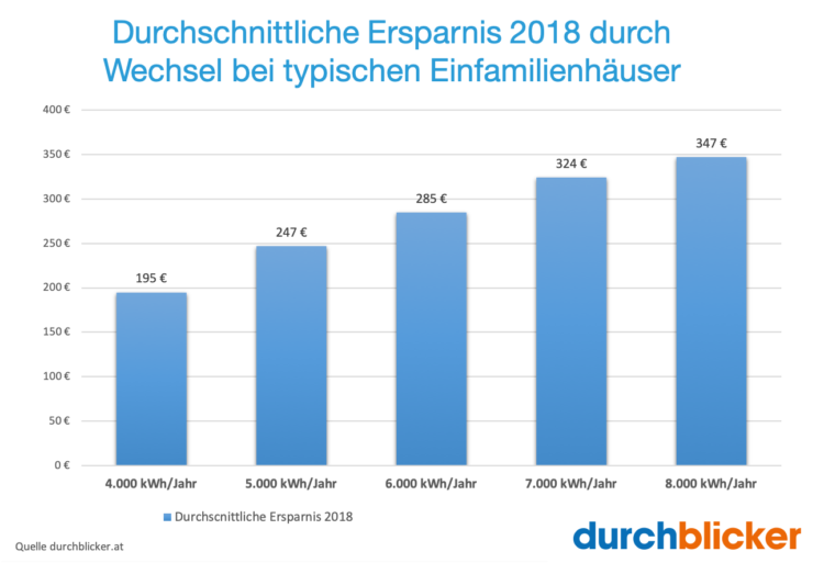 Ersparnis Strompreis Einfamilienhaus Familien konnten 2018 sich durchschnittlich über eine Ersparnis von 195 Euro bei 4.000 kWh bis 347 Euro bei 8.000 kWh freuen.