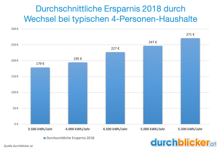 Stromkosten-4-Personen Bei einem Jahresverbrauch von 4.500 kWh betrugen die durchschnittlichen Einsparungen 2018 durch einen Anbieterwechsel durchschnittlich 227 Euro; bei einem Verbrauch von 5.000 kWh waren es 247 Euro.