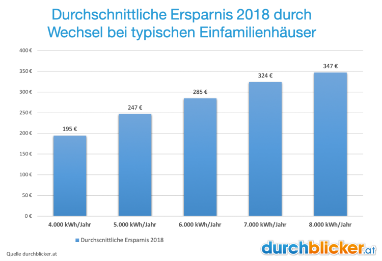 Stromkosten-Einfamilienhaus Familien konnten 2018 sich durchschnittlich über eine Ersparnis von 195 Euro bei 4.000 kWh bis 347 Euro bei 8.000 kWh freuen.
