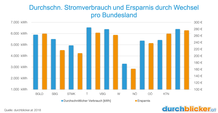 Stromkosten-Stromverbrauch-nach-Bundesland Stromkosten und Stromverbrauch nach Bundesland