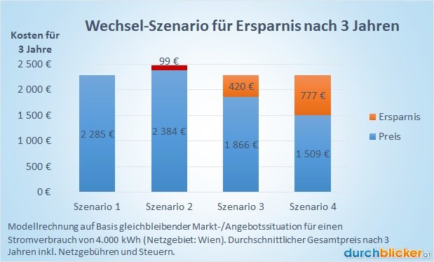 Stromkosten-nach-3-Jahren-Wien