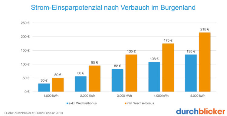 Strom Einsparpotenzial im Burgenland Sparen beim Strompreis in Burgenland