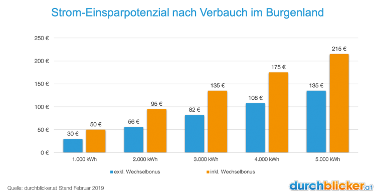 Strompreis-Burgenland-Ersparnis_WB Sparen beim Strompreis in Burgenland