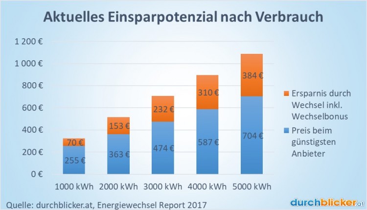 Strompreis-Kärnten-Ersparnis_WB