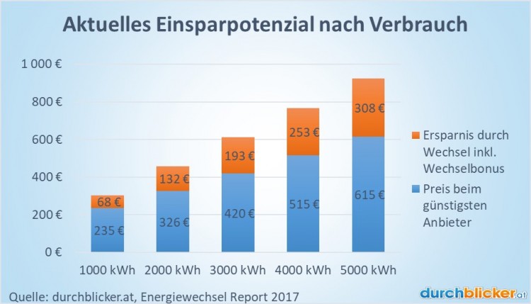 Strompreis-Niederösterreich-Ersparnis_WB Jahrespreis für Strom in Niederösterreich inkl. Netzgebühren und Steuern. Daten abgerufen auf durchblicker.at am 2. Oktober 2017.