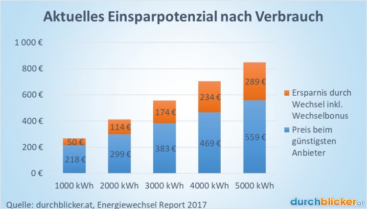 Strompreis-Vorarlberg-Ersparnis_WB