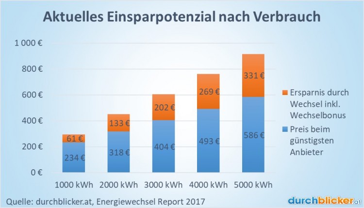 Strompreis-Wien-Ersparnis_WB