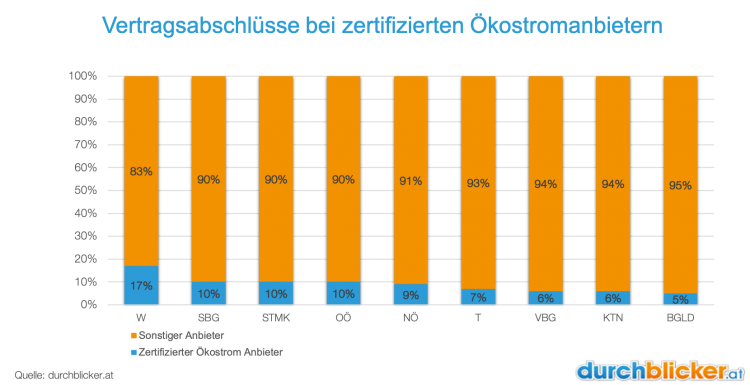 Ökostrom-nach-Bundesland