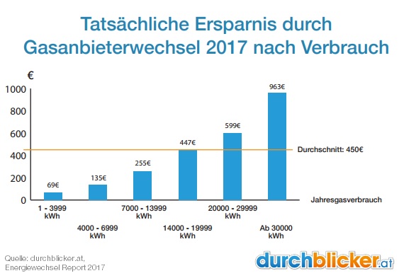 Ersparnis bei Gaskosten