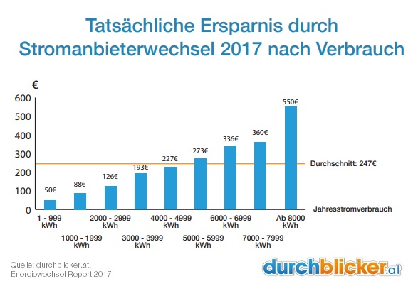 Ersparnis bei Stromkosten