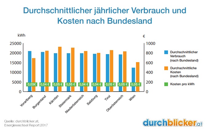 Kosten-pro-kWh-Gas