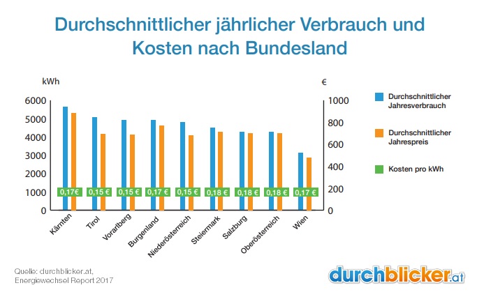 Kosten-pro-kWh-Strom