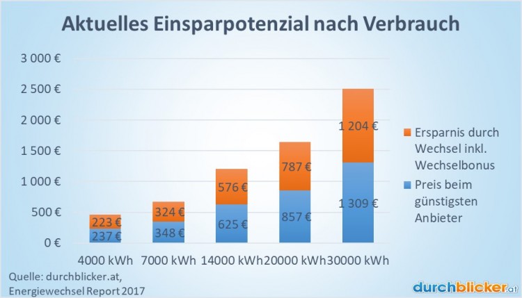 Gaskosten-Kaernten_WB Einsparpotenzial bei den Gaskosten nach Jahresverbrauch in Kärnten