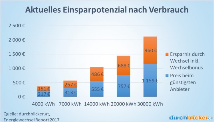 Gaskosten-Oberoesterreich_WB Einsparpotenzial bei den Gaskosten nach Jahresverbrauch in Oberösterreich