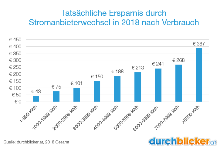 Stromersparnis Durchblicker-Kunden 2018