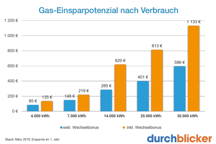 Gas Einsparpotenzial nach Verbrauch Gas Einsparpotenzial