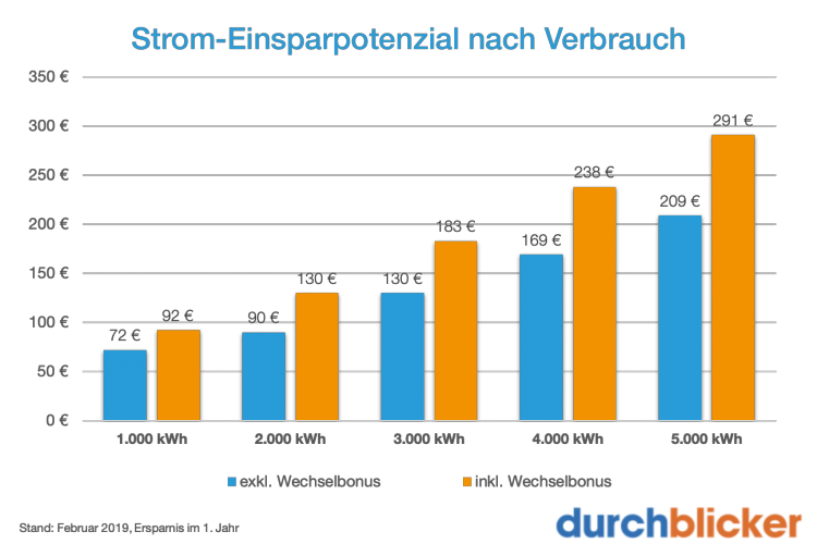 Strom Einsparpotenzial nach Verbrauch Strom Einsparpotenzial nach Verbrauch