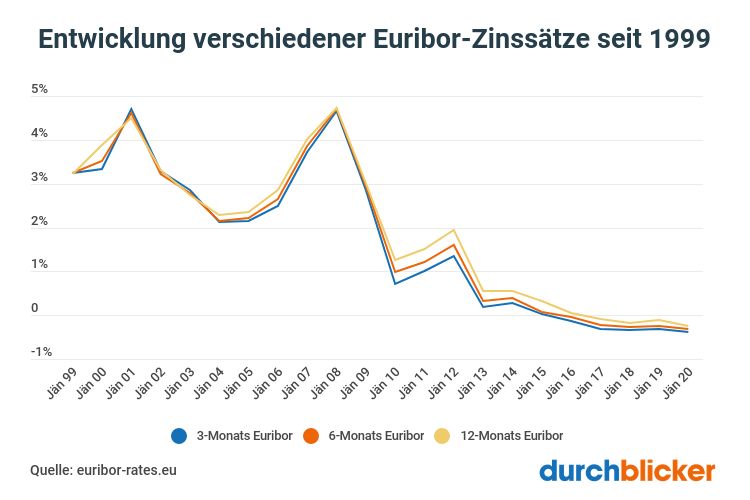 euribor-zinsentwicklung-1999-2020